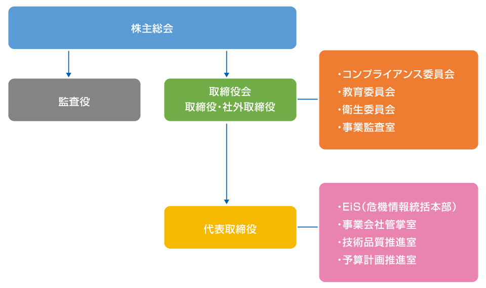 EMG組織図