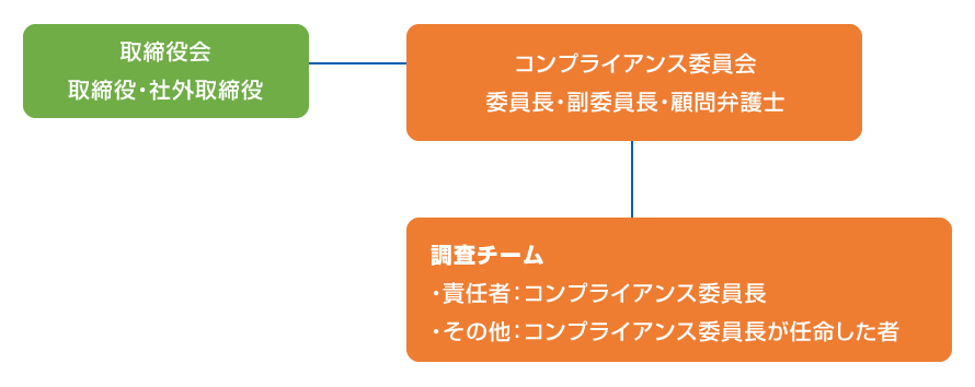 コンプライアンス委員構成図