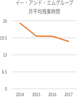 月平均残業時間グラフ